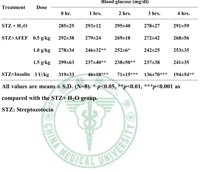 Table 2-5. Effect of single dose administration of AFEF on fasting blood  glucose in streptozotocin-induced hyperglycemic mice 
