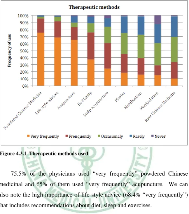 Figure 4.3.1  Therapeutic methods used 