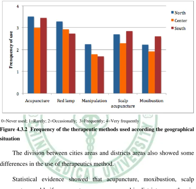 Figure 4.3.2  Frequency of the therapeutic methods used according the geographical  situation 