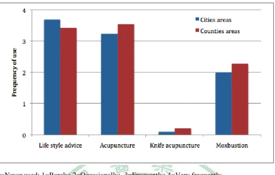 Figure 4.3.3 Frequency of the therapeutic methods used regarding the cities and  districts areas 