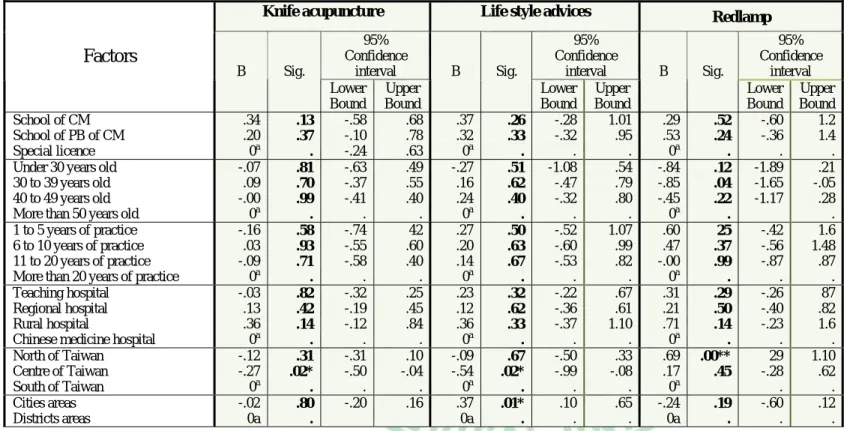 Table 4.3.1 Factors associated with the treatment methods (Page 2) 