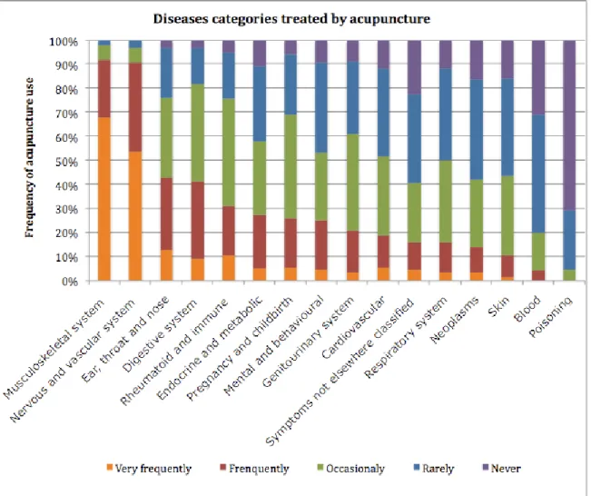Figure 4.3.4  Diseases categories treated by acupuncture 