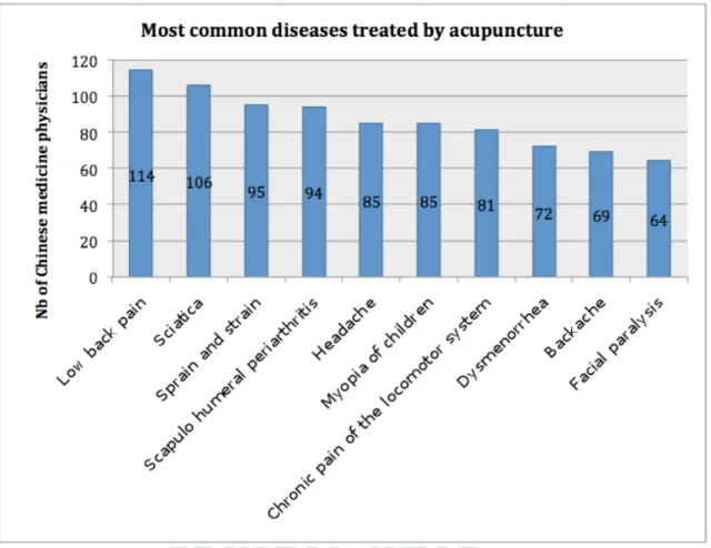Figure 4.3.5  Most common diseases treated by acupuncture 