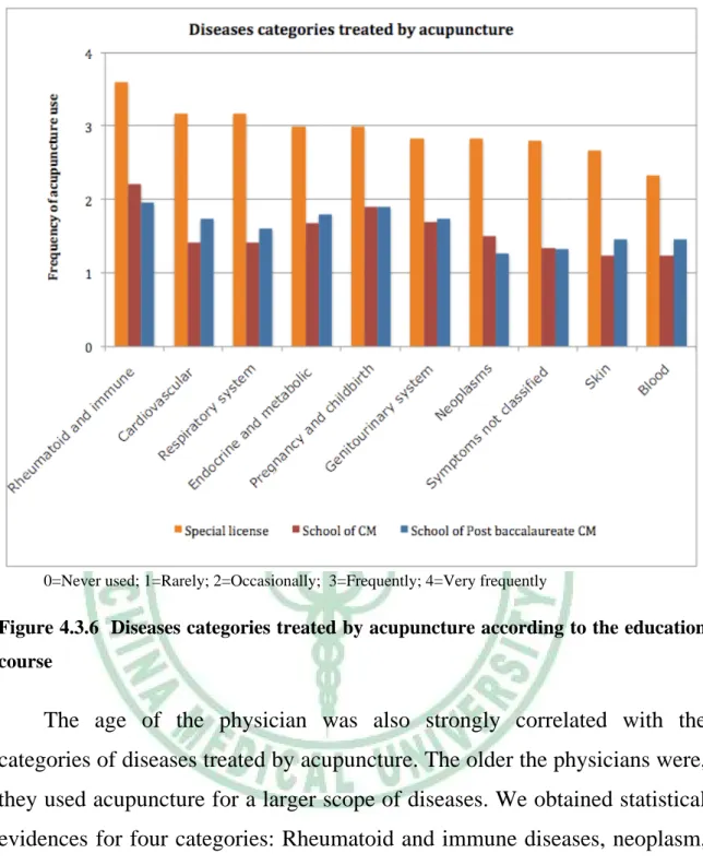 Figure 4.3.6  Diseases categories treated by acupuncture according to the education  course 