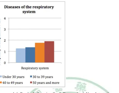 Figure 4.3.7  Treatment of the diseases of the respiratory system in relation to the  age of the physicians 