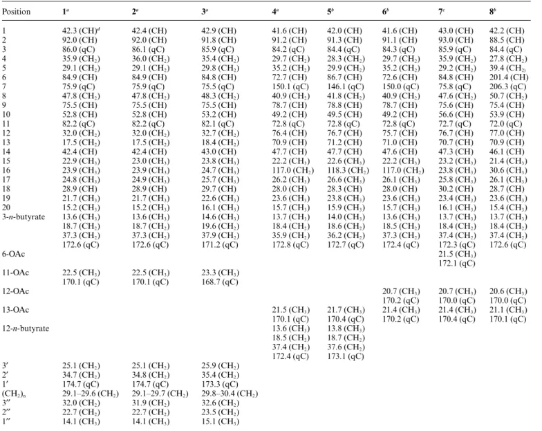 Table 1 13 C NMR Data for compounds 1–8 Position 1 a 2 a 3 a 4 a 5 b 6 b 7 c 8 b 1 42.3 (CH) d 42.4 (CH) 42.9 (CH) 41.6 (CH) 42.0 (CH) 41.6 (CH) 43.0 (CH) 42.2 (CH) 2 92.0 (CH) 92.0 (CH) 91.8 (CH) 91.2 (CH) 91.3 (CH) 91.1 (CH) 93.0 (CH) 88.5 (CH) 3 86.0 (q