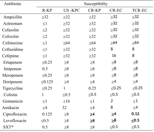 Table 1. Antimicrobial susceptibility tests in recipient serotype K2 K. pneumoniae (R-KP), control KPC-2  K
