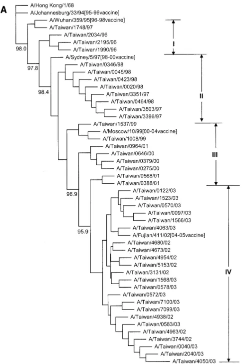 Figure 3A shows the phylogenetic relationships of H3N2 isolates, including 43 1996–2003 Taiwanese isolates, and six reference strains