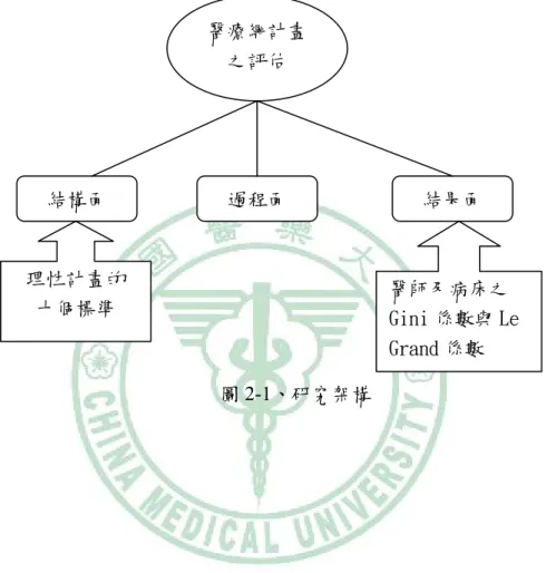 圖 2-1、研究架構 關係比較小。圖2-1 為本研究之架構。 醫療網計畫之評估 結構面 過程面  結果面  醫師及病床之 Gini 係數與 Le Grand 係數 理性計畫的 十個標準 