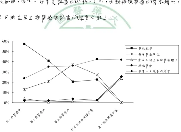 圖 4-1 的經費百分比變化顯示醫療網計畫投資項目之改變趨勢， 前三期醫療網計畫的重點在於對醫院、特殊醫療以及基層醫療單位的 投資，至近期的醫療網計畫，醫院投資與基層醫療單位的投資比例驟 減，特殊醫療穩定增加，劃分及健全區域醫療體系、醫事人力規劃與 培育則大幅上升，代表醫療網計畫的方向，由一開始對硬體建設投入 大量經費轉而對醫療資源進行規劃，這樣趨勢的改變對資源分布的成 效如何，待下一節有更詳盡的分析，另外，面對特殊醫療的需求增加， 也反映在第五期醫療網計畫的經費分配上。  0% 10%20%30%40%5