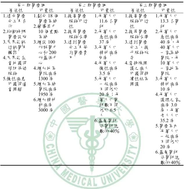 表 4-5、各期醫療網計畫的價值性及可量性目標  第一期醫療網  第二期醫療網  第三期醫療網  價值性  可量性  價值性  可量性  價值性  可量性  1.達成醫療 分工及合 作  2.均衡城鄉 醫療設施  3.民眾能就 近就醫及 轉診  4.民眾能在 當地獲得 預防保健 服務  5.慢性病患 可獲得適 當照顧  1.劃分 18 個醫療區域 2.輔導其中10 個重點區域 3.增設 100所群醫中心和200所基保中心 4.增加地區醫院病床1300 床 5.增加區域醫院病床 1950 床  6.增加精神 