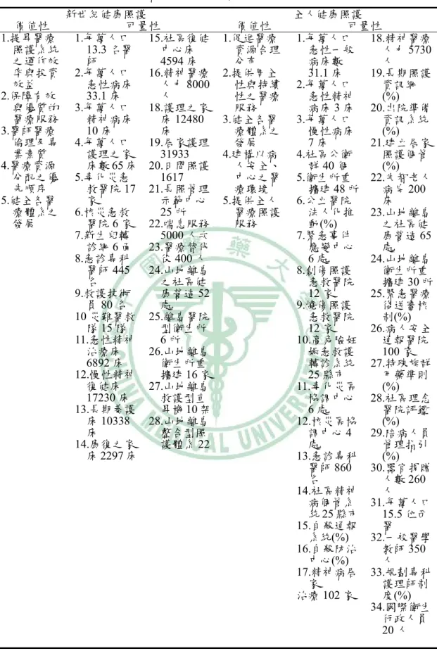 表 4-6、各期醫療網計畫的價值性及可量性目標（續）  新世紀健康照護  全人健康照護  價值性  可量性  價值性  可量性  1.提昇醫療 照護系統 之運作效 率與投資 效益  2.保障有效 與優質的 醫療服務  3.醫師醫療 倫理及專 業素質  4.醫療資源 分配之優 先順序  5.健全各醫 療體系之 發展  1.每萬人口 13.3 名醫2.每萬人口師 急性病床33.1 床 3.每萬人口精神病床10 床 4.每萬人口護理之家床數 65 床 5.毒化災急救醫院176.核災急救家 醫院6 家  7.新生兒
