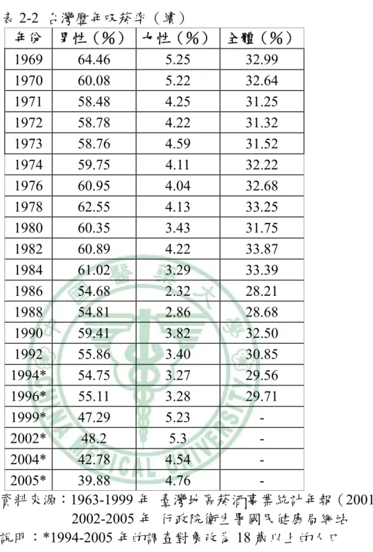 表 2-2  台灣歷年吸菸率（續）  年份  男性（％） 女性（％） 全體（％）  1969 64.46  5.25  32.99  1970 60.08  5.22  32.64  1971 58.48  4.25  31.25  1972 58.78  4.22  31.32  1973 58.76  4.59  31.52  1974  59.75 4.11 32.22  1976 60.95  4.04  32.68  1978 62.55  4.13  33.25  1980 60.35  3.4