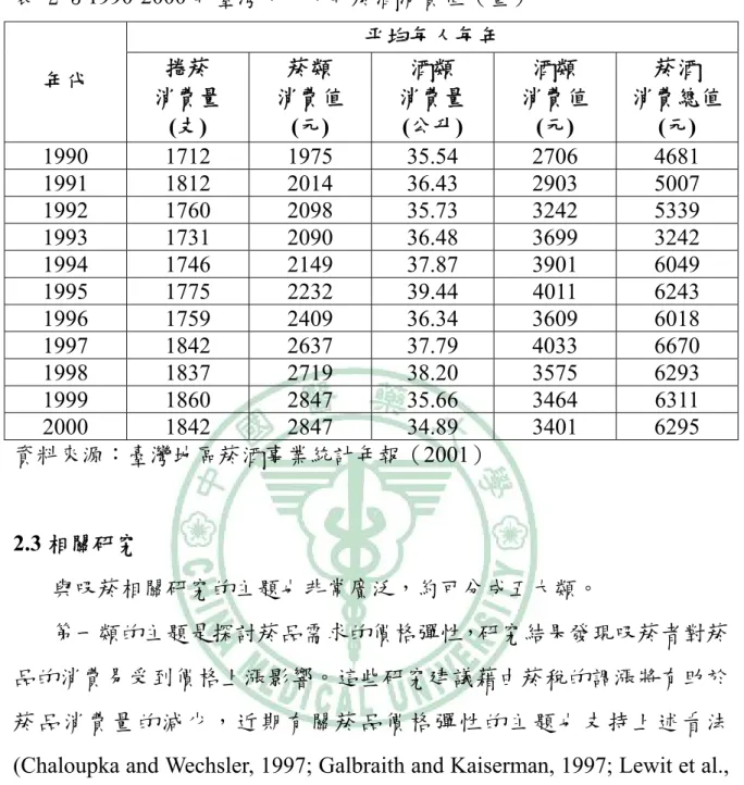 表 2-3 1990-2000 年臺灣每人每年菸酒消費值（量）  平均每人每年  年代  捲菸  消費量 (支)  菸類  消費值(元)  酒類  消費量 (公升)  酒類  消費值(元)  菸酒  消費總值 (元)  1990  1712  1975 35.54 2706 4681  1991  1812  2014 36.43 2903 5007  1992  1760  2098 35.73 3242 5339  1993  1731  2090 36.48 3699 3242  1994  1746