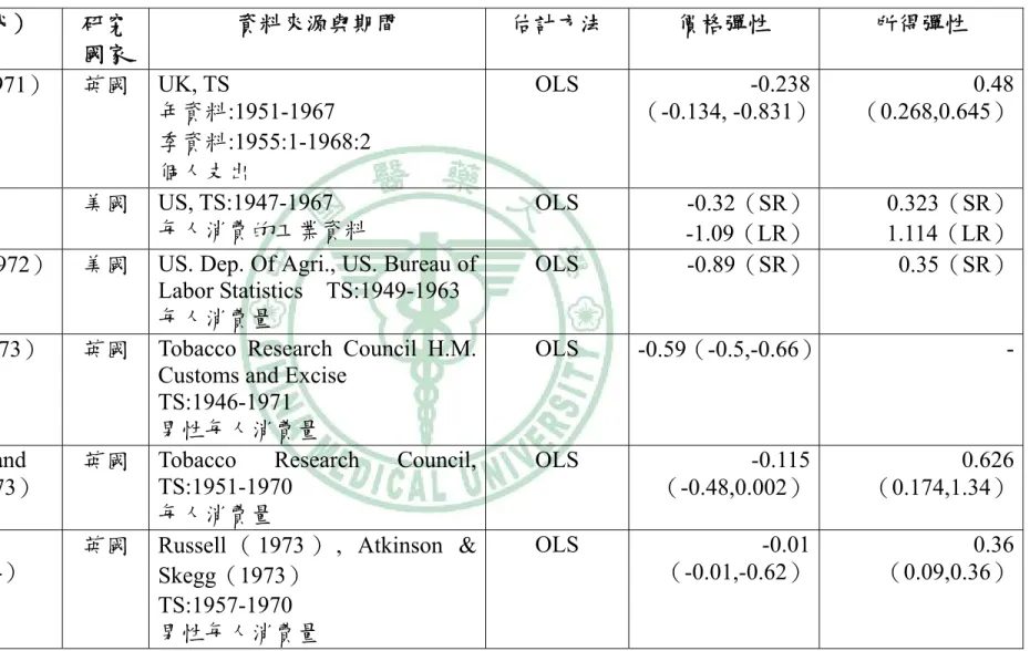 表 2-4  香菸需求函數實證研究-時間序列資料（續）  作者（年代）  研究  國家  資料來源與期間  估計方法  價格彈性  所得彈性  Summer（1971）  英國  UK, TS  年資料:1951-1967  季資料:1955:1-1968:2  個人支出  OLS -0.238 （-0.134, -0.831） 0.48 （0.268,0.645）  Schmalansee （1972）  美國  US, TS:1947-1967  每人消費的工業資料  OLS  -0.32（SR） -1