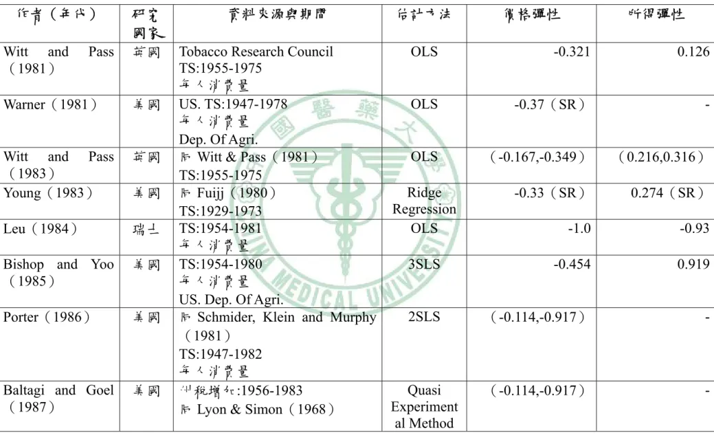 表 2-4  香菸需求函數實證研究-時間序列資料（續） 