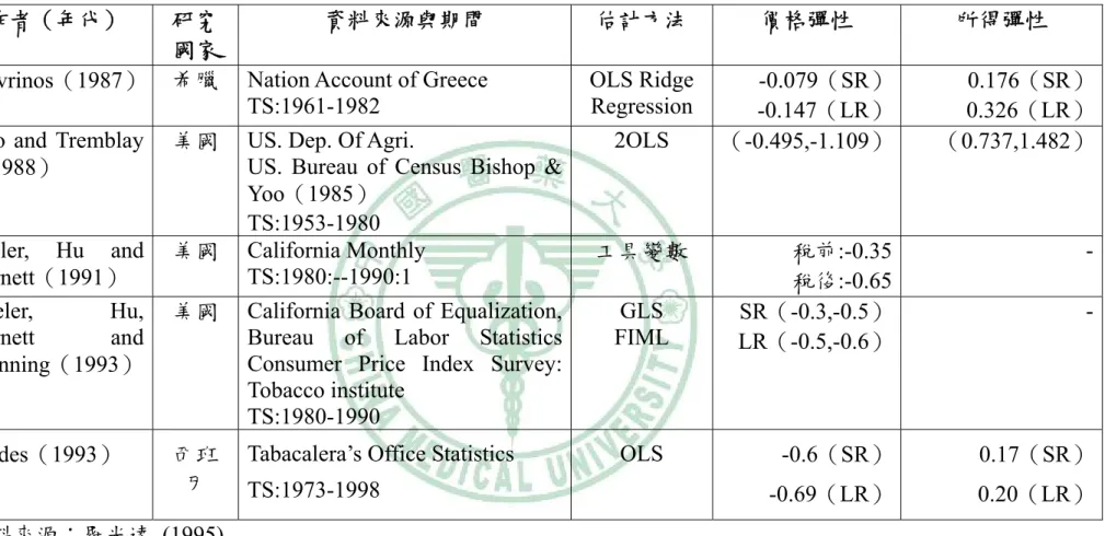 表 2-4  香菸需求函數實證研究-時間序列資料（續） 