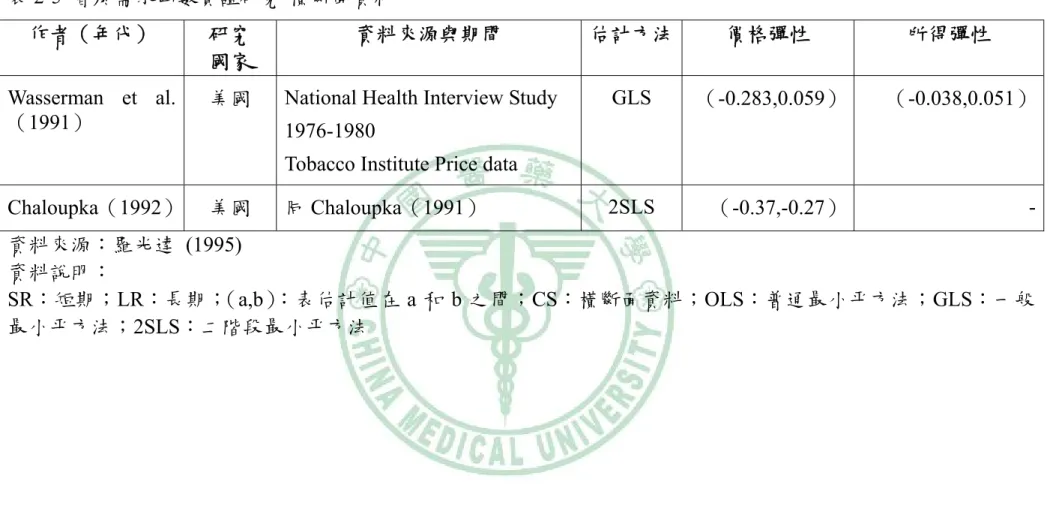 表 2-5  香菸需求函數實證研究-橫斷面資料  作者（年代）  研究  國家  資料來源與期間  估計方法 價格彈性  所得彈性  Wasserman et al. （1991） 