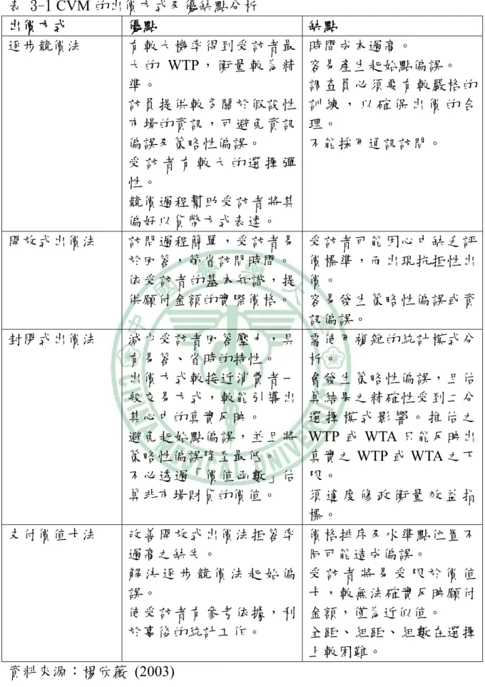 表 3-1 CVM 的出價方式及優缺點分析  出價方式  優點  缺點  逐步競價法  有較大機率得到受訪者最 大的 WTP，衡量較為精 準。  訪員提供較多關於假設性 市場的資訊，可避免資訊 偏誤及策略性偏誤。  受 訪 者 有 較 大 的 選 擇 彈 性。  競價過程幫助受訪者將其 偏好以貨幣方式表達。  時間成本過高。  容易產生起始點偏誤。  調查員必須要有較嚴格的訓 練 ， 以 確 保 出 價 的 合理。 不能採用通訊訪問。  開放式出價法  訪問過程簡單，受訪者易 於回答，節省訪問時間。  依受