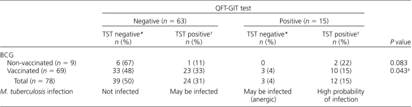 Table 2  QFT-GIT and TST results vs. BCG vaccination status in the study group QFT-GIT test P value Negative (n = 63)Positive (n = 15)TST negative*n (%)TST positive†n (%)TST negative*n (%)TST positive†n (%) BCG  Non-vaccinated  (n  = 9)   6 (67)   1 (11) 0