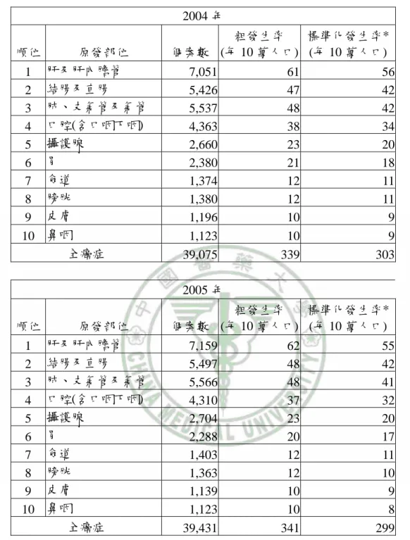 表 2-2、2004-2005 年男性十大癌症發生率(不含原位癌)  2004 年  順位  原發部位  個案數 粗發生率  (每 10 萬人口) 標準化發生率*  (每 10 萬人口)  1  肝及肝內膽管  7,051 61 56  2  結腸及直腸  5,426 47 42  3  肺、支氣管及氣管  5,537 48 42  4  口腔(含口咽下咽)  4,363 38 34  5  攝護腺  2,660 23 20  6  胃  2,380 21 18  7  食道  1,374 12 11  8