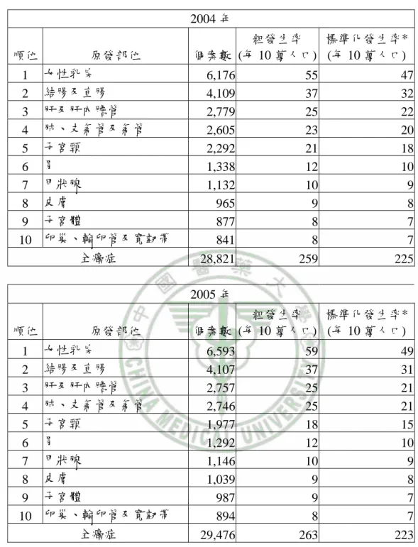 表 2-3、2004-2005 年女性十大癌症發生率(不含原位癌)  2004 年  順位  原發部位  個案數 粗發生率  (每 10 萬人口) 標準化發生率*  (每 10 萬人口)  1  女性乳房  6,176 55 47  2  結腸及直腸  4,109 37 32  3  肝及肝內膽管  2,779 25 22  4  肺、支氣管及氣管  2,605 23 20  5  子宮頸  2,292 21 18  6  胃  1,338 12 10  7  甲狀腺  1,132 10 9  8  皮膚 