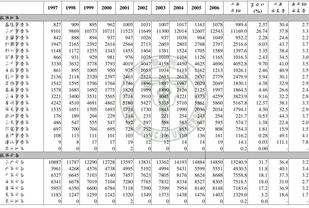 表 4-1、1997 年至 2006 年罹癌死亡病患人口學特質(續)  (單位：人數)  1997 1998 1999 2000 2001 2002 2003 2004 2005 2006 十年  平均  百分比 (%)  十年  成長率 年平均 成長率  投保地區      基隆醫療區  827 909 895 962 1005 1031 1007 1017  1163 1078 989.4  2.37  30.4  2.7      台北醫療區  9101 9869 10373 10711 11523 