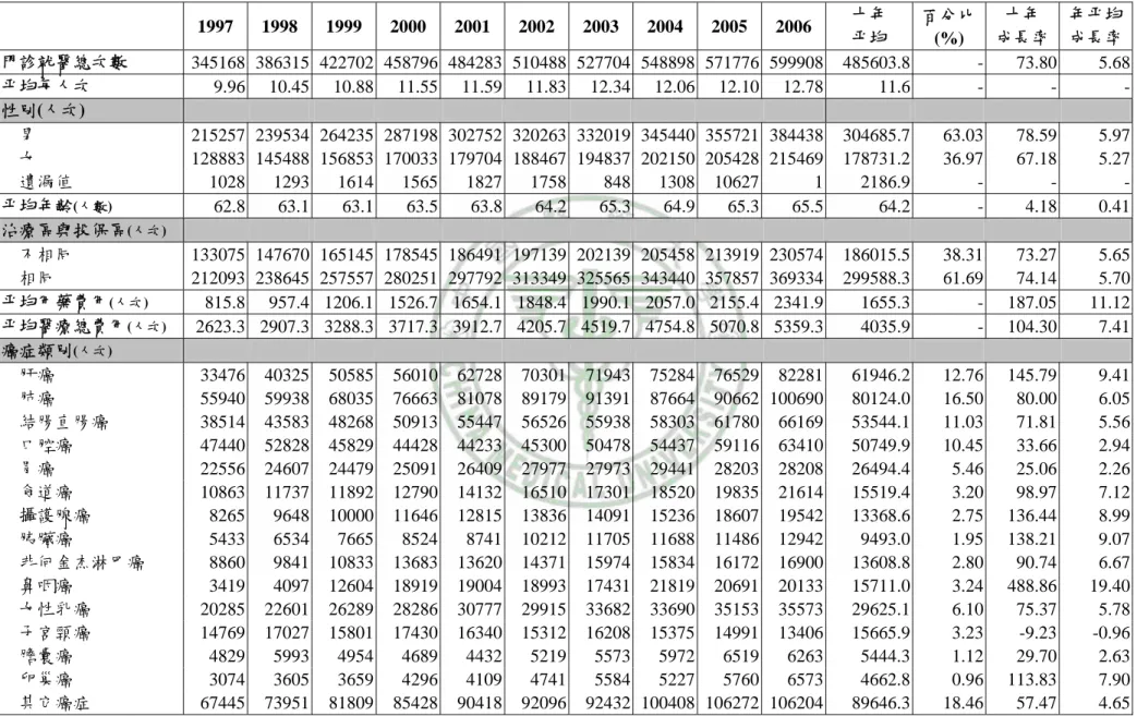表 4-2、1997 年至 2006 年罹癌病患死亡前一年門診醫療利用  1997 1998 1999 2000 2001 2002 2003 2004 2005 2006 十年  平均  百分比 (%)  十年  成長率 年平均 成長率  門診就醫總次數  345168 386315 422702 458796 484283 510488 527704 548898 571776 599908 485603.8  - 73.80  5.68  平均每人次  9.96 10.45 10.88 11.55 1