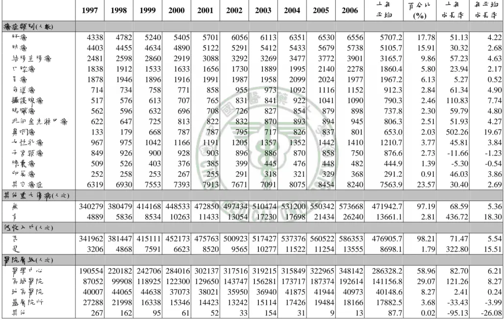 表 4-2、1997 年至 2006 年罹癌病患死亡前一年門診醫療利用(續)  1997 1998 1999 2000 2001 2002 2003 2004 2005 2006 十年  平均  百分比 (%)  十年  成長率 年平均 成長率  癌症類別 (人數)                                                             肝癌  4338 4782 5240 5405 5701 6056 6113 6351 6530 6556 5707.2  