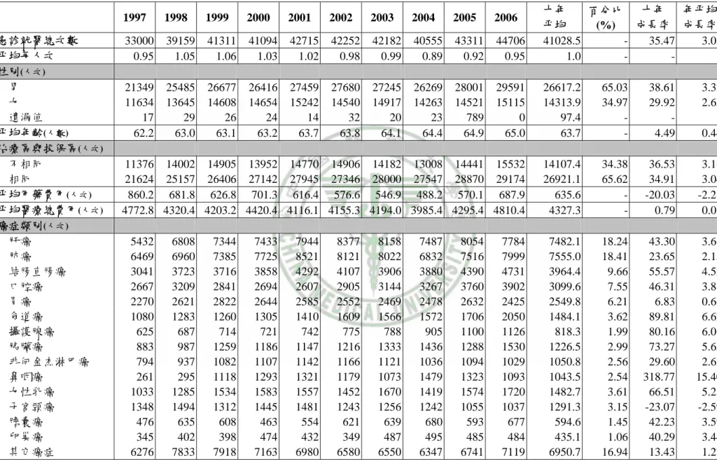表 4-3、1997 年至 2006 年罹癌病患死亡前一年急診醫療利用  1997 1998 1999 2000 2001 2002 2003 2004 2005 2006 十年  平均  百分比 (%)  十年  成長率 年平均 成長率  急診就醫總次數  33000 39159 41311 41094 42715 42252 42182 40555 43311 44706 41028.5  - 35.47  3.08  平均每人次  0.95 1.05 1.06 1.03 1.02 0.98 0.99 