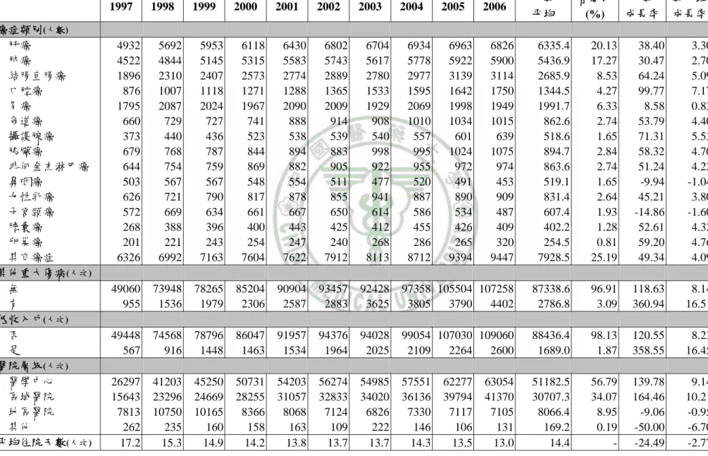 表 4-4、1997 年至 2006 年罹癌病患死亡前一年住院醫療利用(續)  1997 1998 1999 2000 2001 2002 2003 2004 2005 2006 十年  平均  百分比 (%)  十年  成長率 年平均 成長率  癌症類別 (人數)                                                             肝癌  4932 5692 5953 6118 6430 6802 6704 6934 6963 6826 6335.4  