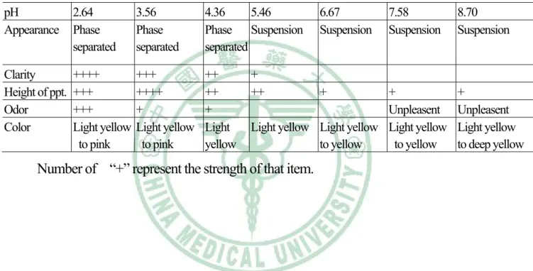 Table 7. The physical properties of ginger aqueous solutions in various pH    media  after 4 days  pH   2.64 3.56 4.36  5.46 6.67 7.58 8.70  Appearance Phase  separated  Phase  separated  Phase  separated