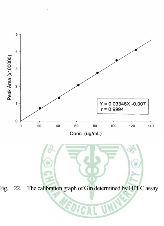 Fig.  22.  The calibration graph of Gin determined by HPLC assay 