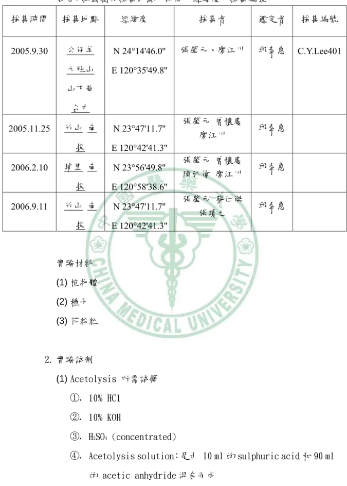 表 9：排錢樹的採集地點、時間、經緯度、採集編號  採集時間  採集地點  經緯度  採集者  鑑定者  採集編號  2005.9.30  公仔羊  大肚山  山下巷  台中  N 24°14'46.0'' E 120°35'49.8'' 張肇元、廖江川 邱泰惠   C.Y.Lee401 2005.11.25  竹山  南 投  N 23°47'11.7''  E 120°42'41.3'' 張肇元  曾懷慶 廖江川  邱泰惠  2006.2.10  埔里  南 投  N 23°56'49.8''  E 1