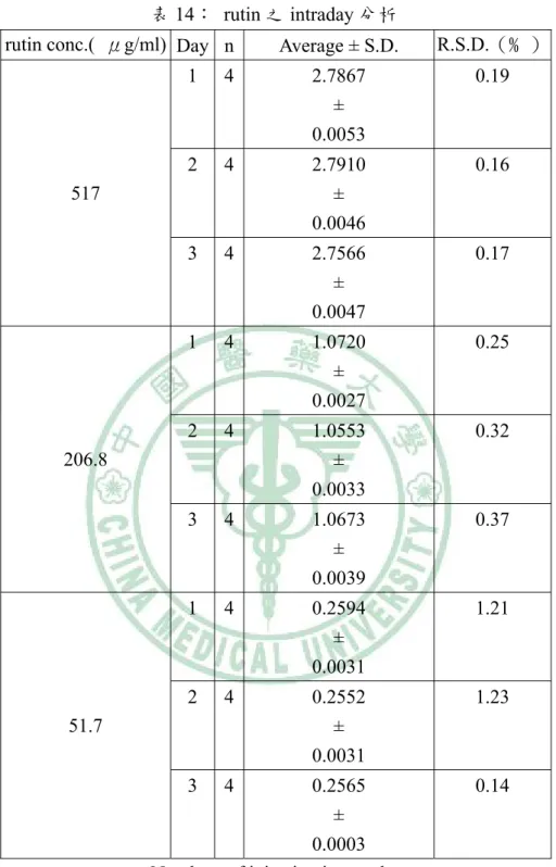 表 14： rutin 之 intraday 分析 