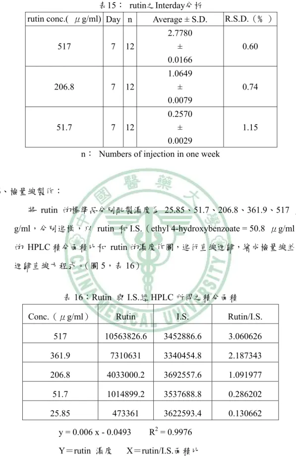 表 16：Rutin  與 I.S.經 HPLC 所得之積分面積 