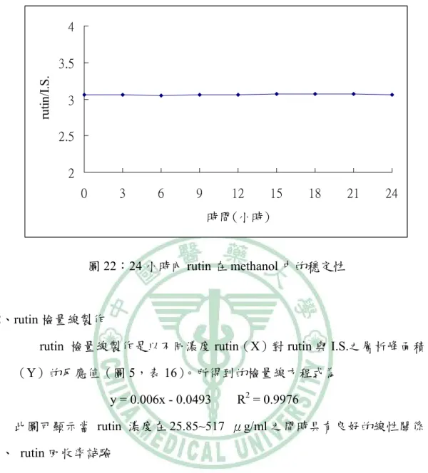 圖 22：24 小時內 rutin 在 methanol 中的穩定性 