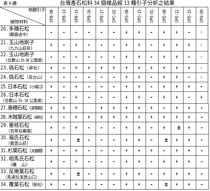 表 9 續                   台灣產石松科 34 個樣品經 13 種引子分析之結果