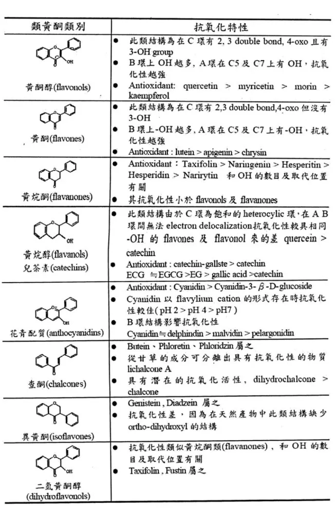 表 3 類黃酮之抗氧化性 (137)