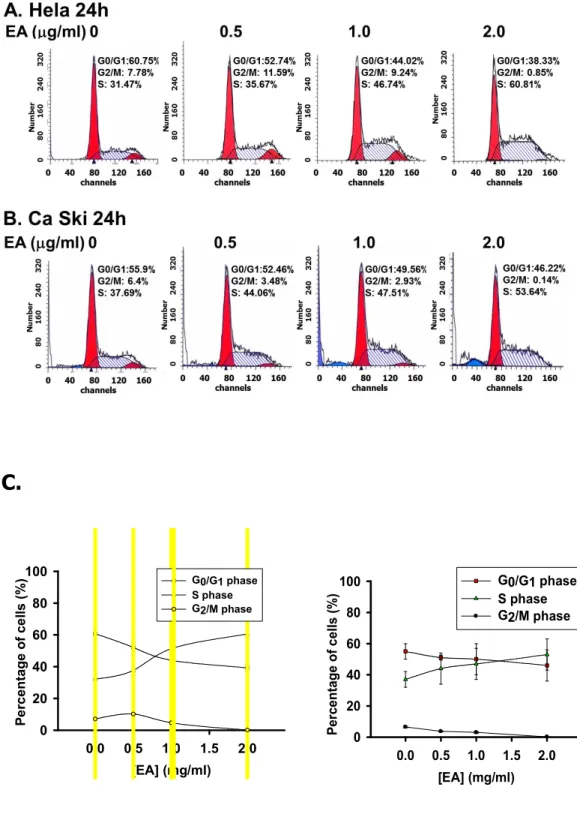 Figure 1 C. [EA] (mg/ml)0.00.51.0 1.5 2.0Percentage of cells (%)020406080100 G0/G1 phaseS phase G2/M phase [EA] (mg/ml)0.00.51.0 1.5 2.0Percentage of cells (%)020406080100 G0/G1 phaseS phase G2/M phase