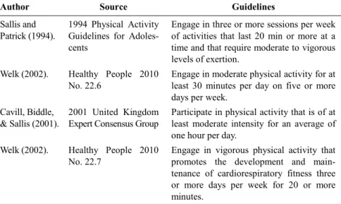 Table 1 shows the operational definitions of the four recom- recom-mendations of physical activity.