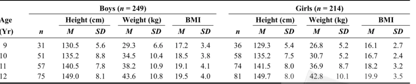 Table 2 presents the means and standard deviations of height and body weight of participants that the data is  con-sistent with the Taiwan representative samples reported by Chen et al