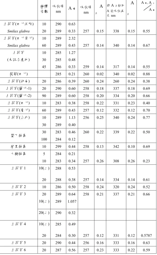 表 5-2  土茯苓紫外光譜。  稀釋  倍數  吸收峰nm  A 峰 吸收峰 nm  A谷 與 A 谷 相同A 值吸收波 長 nm A谷 A 峰 -  A 谷A 峰 土茯苓(四川洪雅)  10 290 0.63 Smilax glabra  20 289 0.33 257 0.15 338 0.15 0.55  土茯苓(四川崇州)  10 289 2.32 Smilax glabra  60 289 0.43 257 0.14 340 0.14 0.67  土茯苓  10 285 1.27 (未註名產地)
