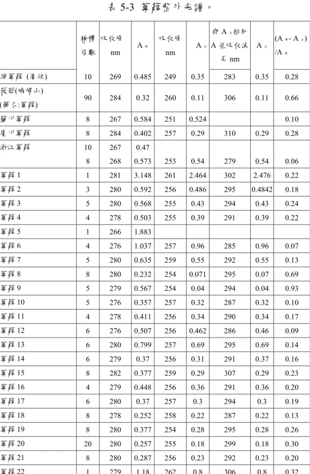 表 5-3  萆薢紫外光譜。  稀釋  倍數  吸收峰  nm  A 峰 吸收峰nm  A 谷 與 A 谷 相同 A 值吸收波 長 nm  A 谷 (A 峰 - A 谷 )/A峰 綿萆薢  (高雄)  10 269  0.485 249 0.35 283  0.35 0.28  菝葜(峨嵋山)  (藥名:萆薢)  90  284 0.32 260 0.11 306  0.11  0.66  蘭州萆薢  8  267 0.584 251 0.524  0.10  廣州萆薢  8 284  0.402 257 