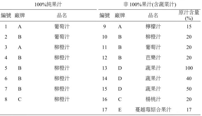 Table 1. Product numbers of 100% and non-100% fruit juices.