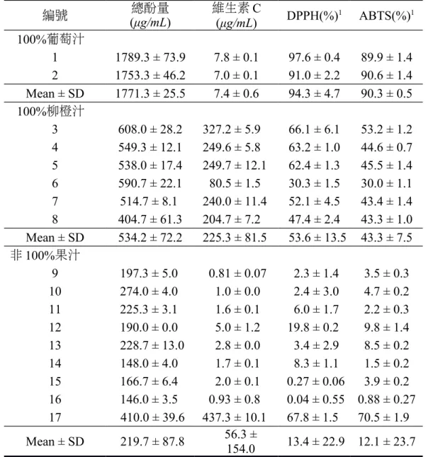 Table 2. Total phenols, ascorbic acid and antioxidant activities of 17 commercial fruit juices examined in this study.