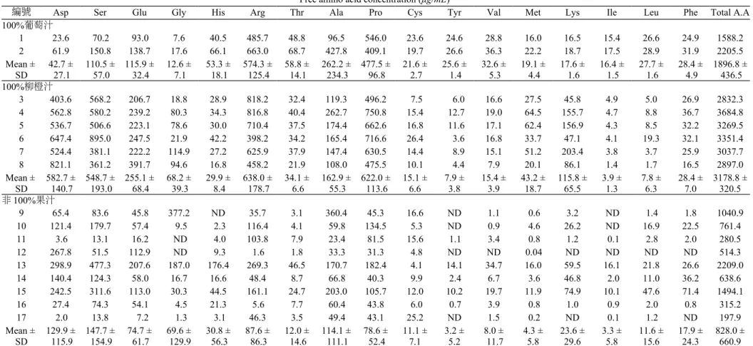 Table 4. Free amino acid concentration in fruit juice samples.