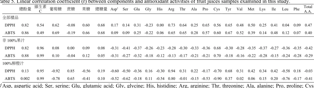 Table 5. Linear correlation coefficient (r) between components and antioxidant activities of fruit juices samples examined in this study.