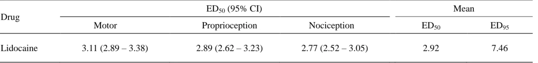 Table 1. The 50% effective doses (ED 50 s) of lidocaine with 95% confidence interval (95% CI) on spinal blockades of motor, proprioception,  and nociception in rats 
