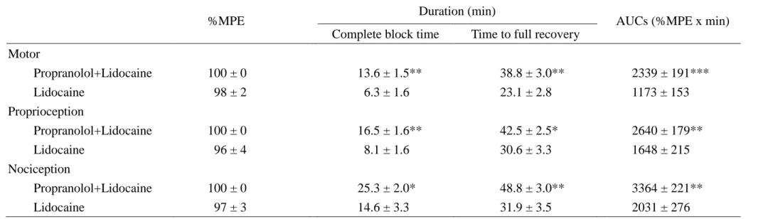 Table  3.  The  %MPE,  duration,  and  AUCs  of  lidocaine  at  ED 95   (7.46  µmol/kg)  or  co-administration  of  lidocaine  (7.46  µmol/kg)  and  propranolol (0.82 µmol/kg) in rats 